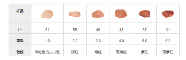 豬肉顏色分級