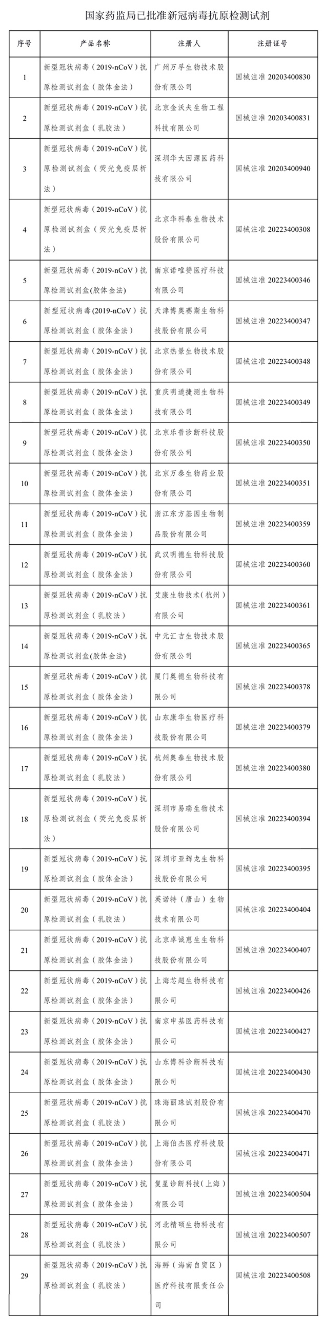 國家藥監(jiān)局批準的29個新冠病毒抗原檢測試劑