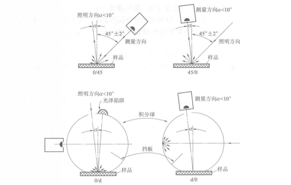 使用色差儀時觀察角度相關知識