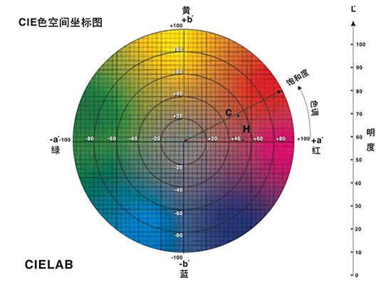 色差儀的色差單位是什么