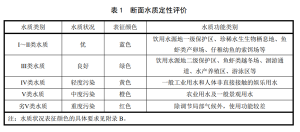 斷面水水質(zhì)性評價