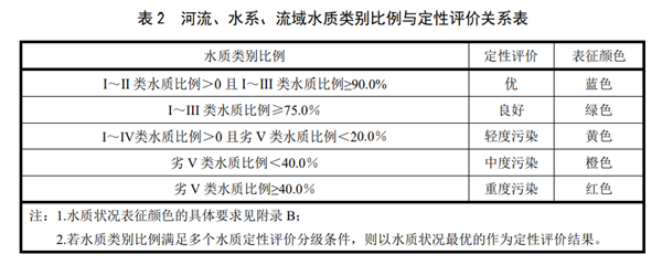 河流、水系、流域水質(zhì)類別比例與定性評價關系表