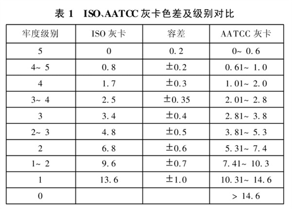 ISO、AATCC灰卡色差與級別對比