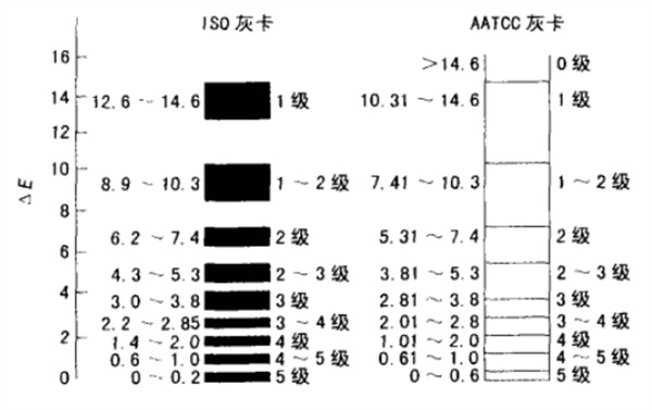 ISO、AATCC灰卡色差級別對比