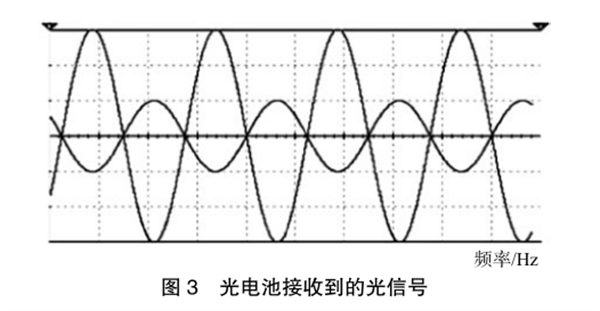 光電池接收到的光信號(hào)