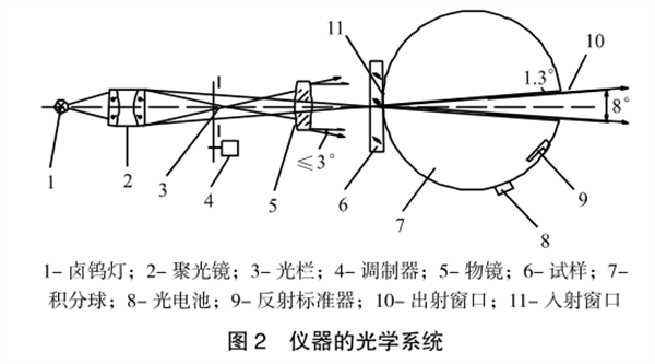 霧度儀的光學(xué)系統(tǒng)