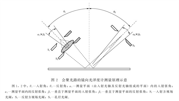 會聚光路的鏡像光澤度儀測量原理示意圖