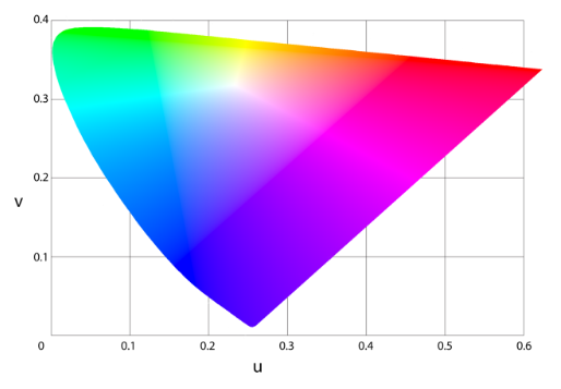 淺談CIE1960色度空間