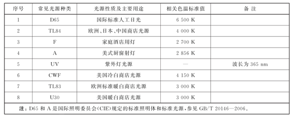 常見(jiàn)光源種類(lèi)