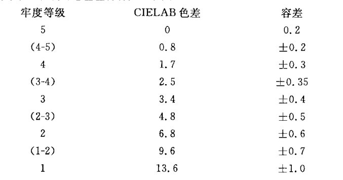 牢度等級