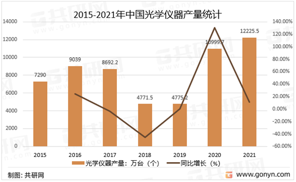 2015-2021年中國光學(xué)儀器產(chǎn)量統(tǒng)計