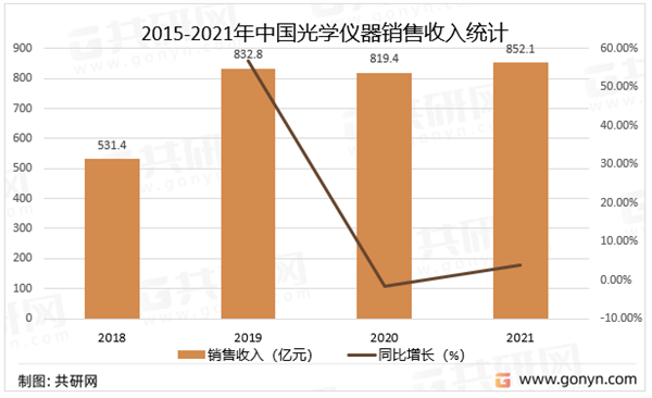 2015-2021年中國光學(xué)儀器銷售收入統(tǒng)計