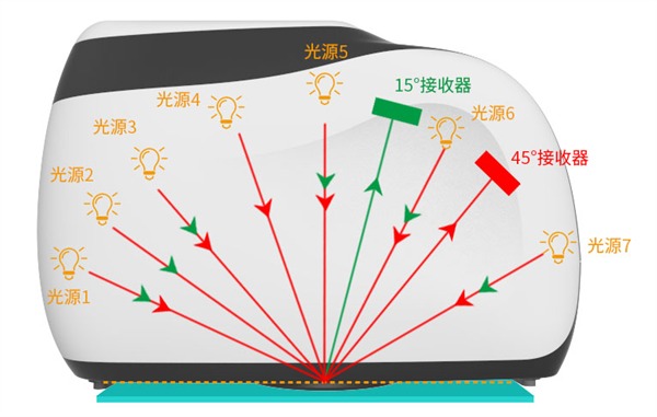 酷泰M3012多角度分光測色儀