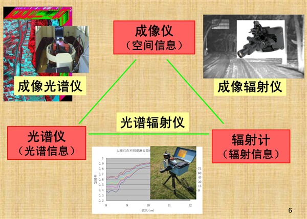 1.光譜儀、成像儀、輻射計(jì)之間的關(guān)系2