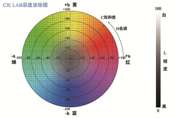 CIE LAB顏色空間