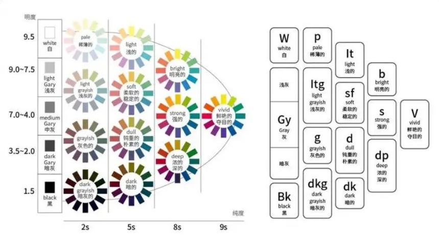 日本PCCS色彩體系-色調(diào)的分類與命名
