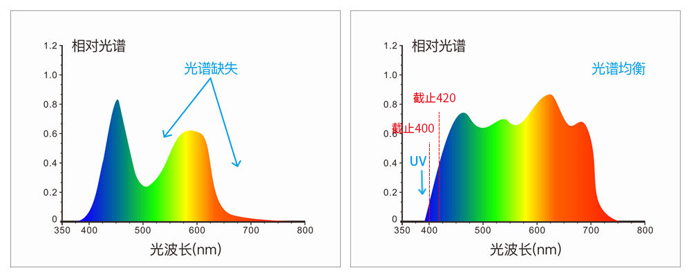 采用組合全光譜LED光源、UV光源