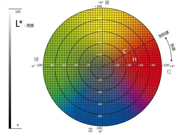 色差儀lab取值范圍