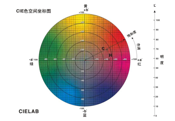 CIE1976LAB 色彩空間及其色差公2