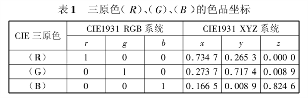 CIE1931 RGB系統(tǒng)和CIE1931 XYZ系統(tǒng)的轉(zhuǎn)換5