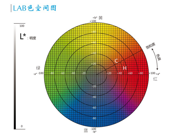 色差儀lab值取值范圍是多少？色差儀lab值有什么用？