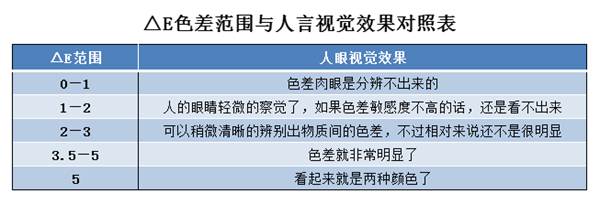 色差儀lab值取值范圍是多少？色差儀lab值有什么用？2