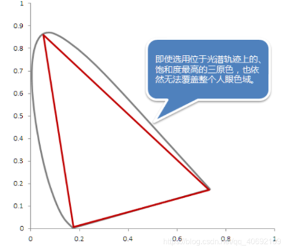 CIES色度圖的另類解讀6