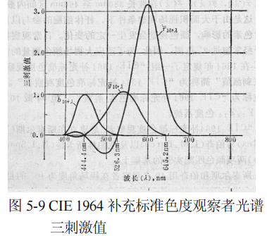 CIE 1964補(bǔ)充標(biāo)準(zhǔn)色度系統(tǒng)