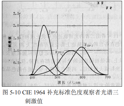 CIE 1964補(bǔ)充標(biāo)準(zhǔn)色度系統(tǒng)3