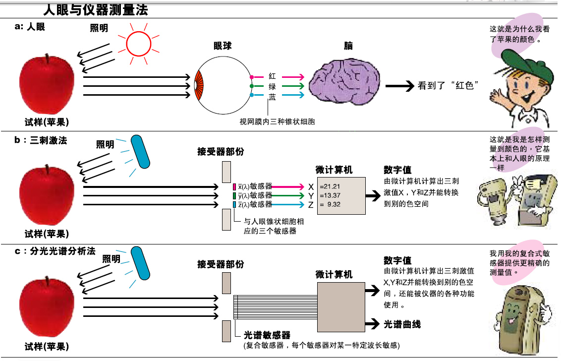 色差儀的分光型與三刺激值型哪個更好？