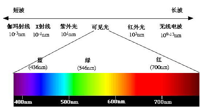 光學(xué)測量儀器中波長精度、波長再現(xiàn)性、波長分辨率、帶寬是什么意思?