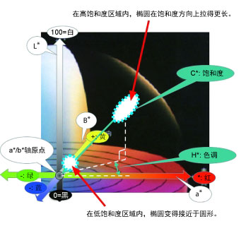 CIE2000色差公式的特點(diǎn)是什么?