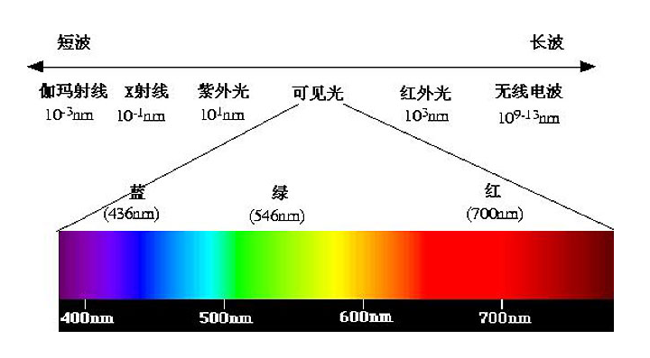 普及可見(jiàn)光相關(guān)知識(shí)與歷史