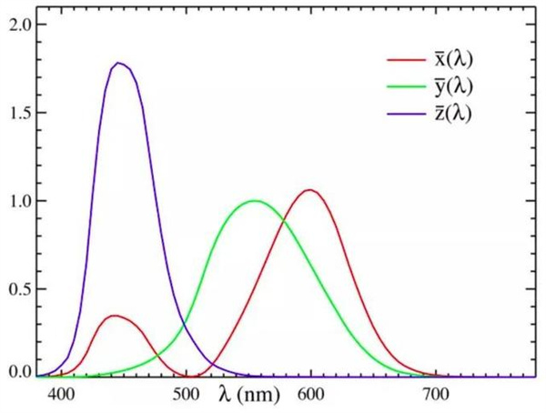 什么是三刺激值？三刺激值色差儀的原理和應(yīng)用