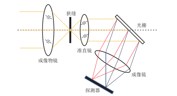 簡析光譜成像數(shù)據(jù)的獲取方式