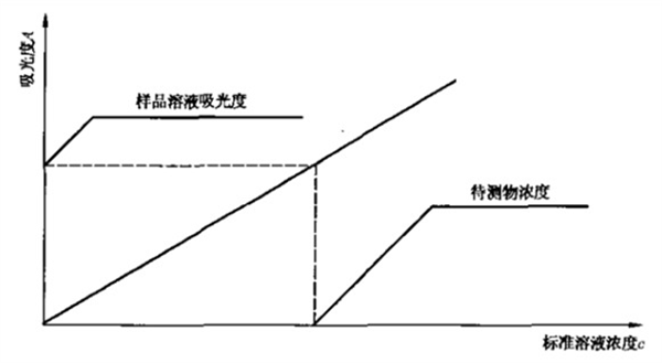 化學(xué)試劑分子吸收的測定方法有哪些？