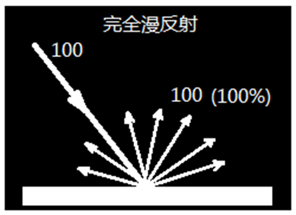 色差儀測量結(jié)果——反射率與反射曲線是什么？