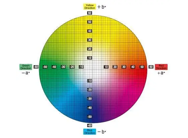 RGB、CMYK和Lab三種色彩模式及區(qū)別