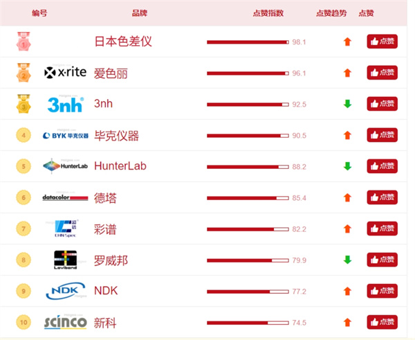 2024色差儀口碑榜前十名，色差儀品牌推薦