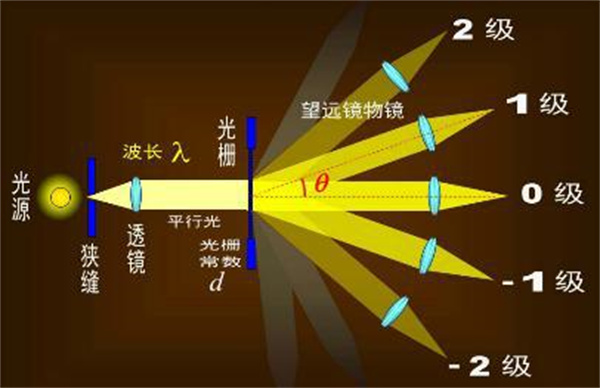 常見的分光方式有哪些？