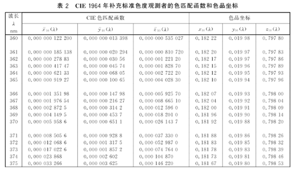 CIE 標(biāo)準(zhǔn)色度觀測者的色匹配函數(shù)的實際運(yùn)用