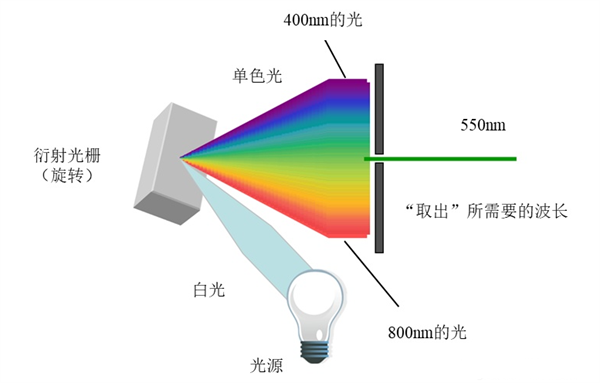 什么是光柵分光？光柵分光的原理