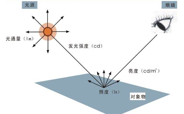 什么是照度？照度的測量方法