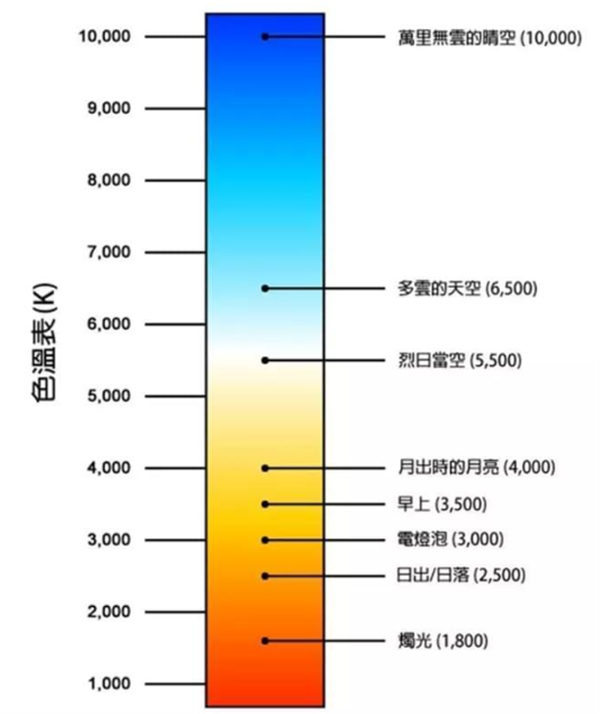 色溫8000k是什么光？光源色溫對(duì)比