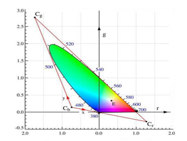 CIE 1931-RGB系統(tǒng)的色品圖和光譜三刺激值曲線(xiàn)圖
