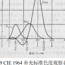 CIE 1964補(bǔ)充標(biāo)準(zhǔn)色度系統(tǒng)