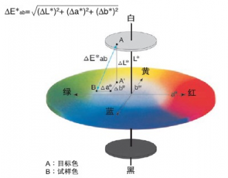 顏色空間色差公式和應(yīng)用