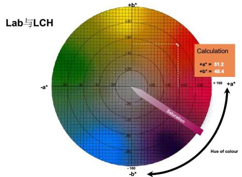 色差儀LCH值是什么，如何理解LAB和LCH的關(guān)系